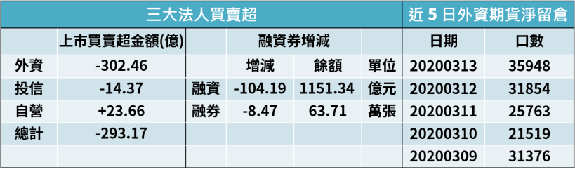【籌碼K晨報】危機入市！買盤逢低回補穩懋(3105)..等 14 檔錯殺股，上演逆轉勝行情