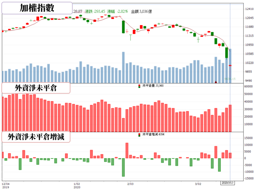 【籌碼K晨報】危機入市！買盤逢低回補穩懋(3105)..等 14 檔錯殺股，上演逆轉勝行情