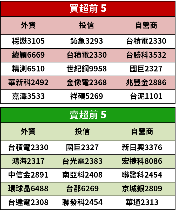 【籌碼K晨報】危機入市！買盤逢低回補穩懋(3105)..等 14 檔錯殺股，上演逆轉勝行情