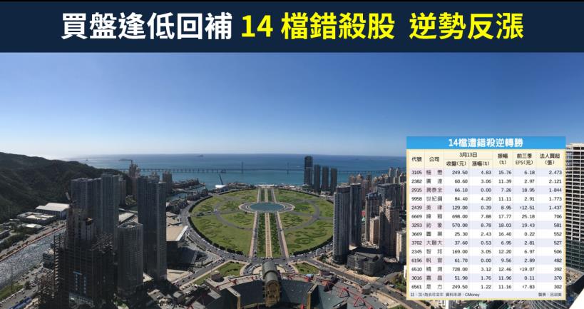 【籌碼K晨報】危機入市！買盤逢低回補穩懋(3105)..等 14 檔錯殺股，上演逆轉勝行情