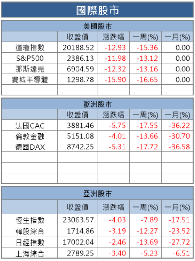 【籌碼K晨報】撒錢救市！台股失守萬點，官股 3 月砸逾 300 億拉抬權值股護盤，仍不敵外資砍殺