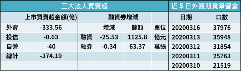 【籌碼K晨報】撒錢救市！台股失守萬點，官股 3 月砸逾 300 億拉抬權值股護盤，仍不敵外資砍殺