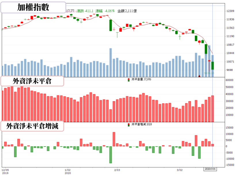 【籌碼K晨報】撒錢救市！台股失守萬點，官股 3 月砸逾 300 億拉抬權值股護盤，仍不敵外資砍殺