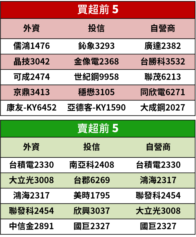 【籌碼K晨報】撒錢救市！台股失守萬點，官股 3 月砸逾 300 億拉抬權值股護盤，仍不敵外資砍殺