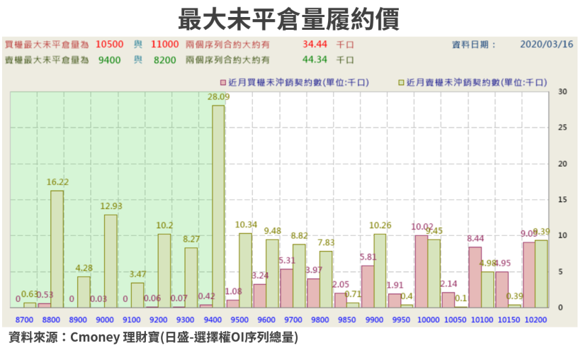 【籌碼K晨報】撒錢救市！台股失守萬點，官股 3 月砸逾 300 億拉抬權值股護盤，仍不敵外資砍殺