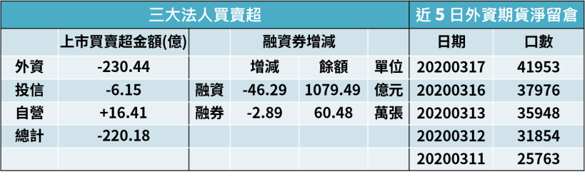 【籌碼K晨報】年後台股跌逾 20％，盤面個股遭通殺，法人悄悄卡位錯殺的愛普(6531)..等績優股