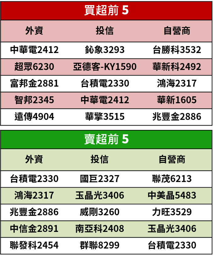 【籌碼K晨報】年後台股跌逾 20％，盤面個股遭通殺，法人悄悄卡位錯殺的愛普(6531)..等績優股