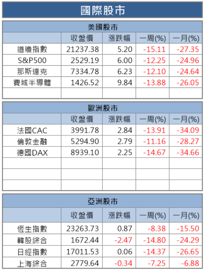 【籌碼K晨報】年後台股跌逾 20％，盤面個股遭通殺，法人悄悄卡位錯殺的愛普(6531)..等績優股