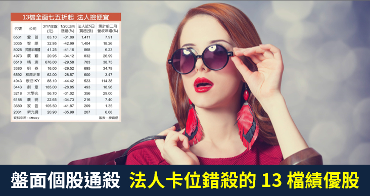 【籌碼K晨報】年後台股跌逾 20％，盤面個股遭通殺，法人悄悄卡位錯殺的愛普(6531)..等績優股