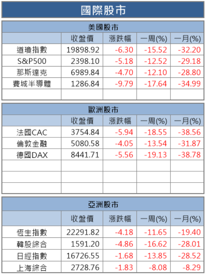 【籌碼K晨報】美股再度熔斷！台股回測10年線大關，超眾(6230)..等 10 檔剛性需求股強勢反彈