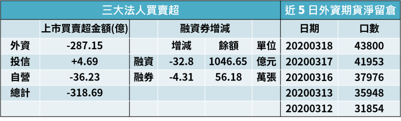 【籌碼K晨報】美股再度熔斷！台股回測10年線大關，超眾(6230)..等 10 檔剛性需求股強勢反彈