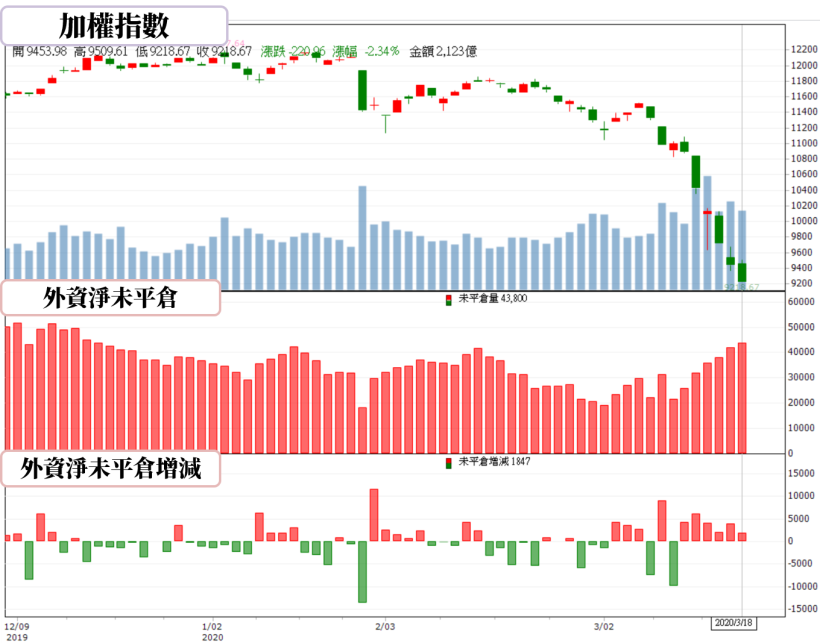 【籌碼K晨報】美股再度熔斷！台股回測10年線大關，超眾(6230)..等 10 檔剛性需求股強勢反彈
