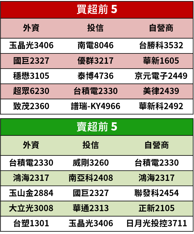 【籌碼K晨報】美股再度熔斷！台股回測10年線大關，超眾(6230)..等 10 檔剛性需求股強勢反彈