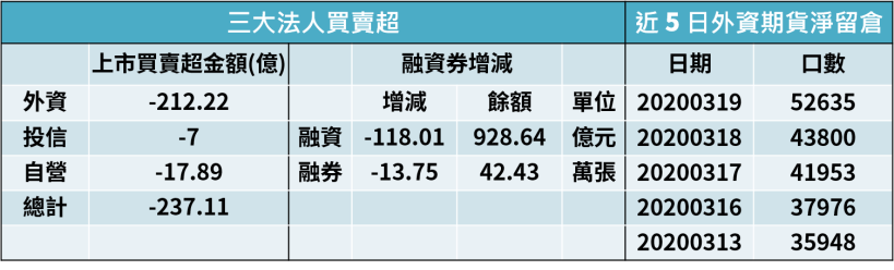 【籌碼K晨報】台股失守 9 千大關，國安基金將出手，常鎖定富邦金(2881)..等 14 檔個股護盤