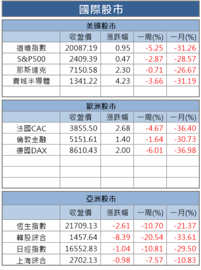 【籌碼K晨報】台股失守 9 千大關，國安基金將出手，常鎖定富邦金(2881)..等 14 檔個股護盤