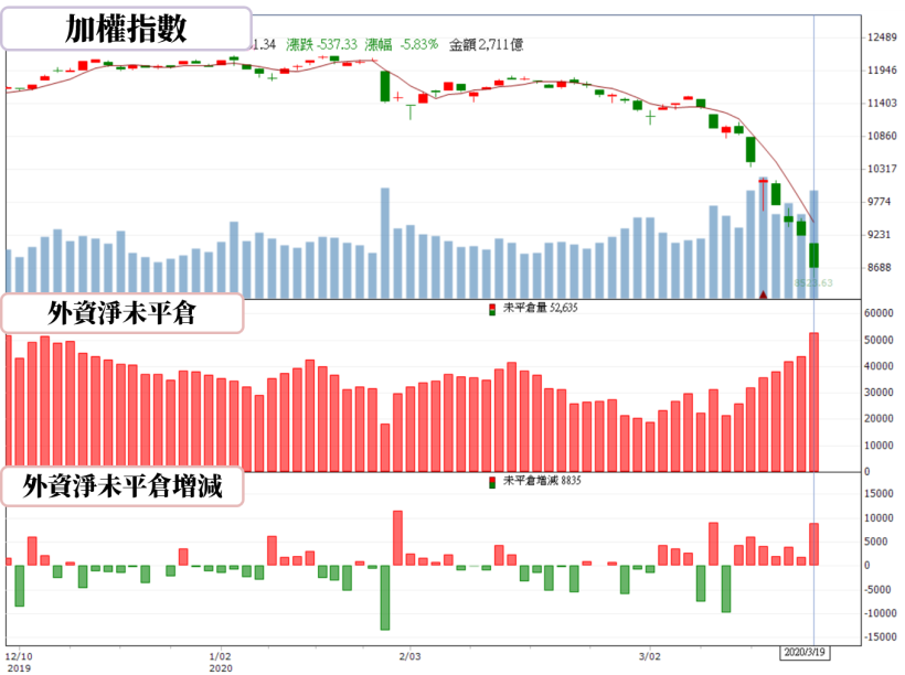 【籌碼K晨報】台股失守 9 千大關，國安基金將出手，常鎖定富邦金(2881)..等 14 檔個股護盤