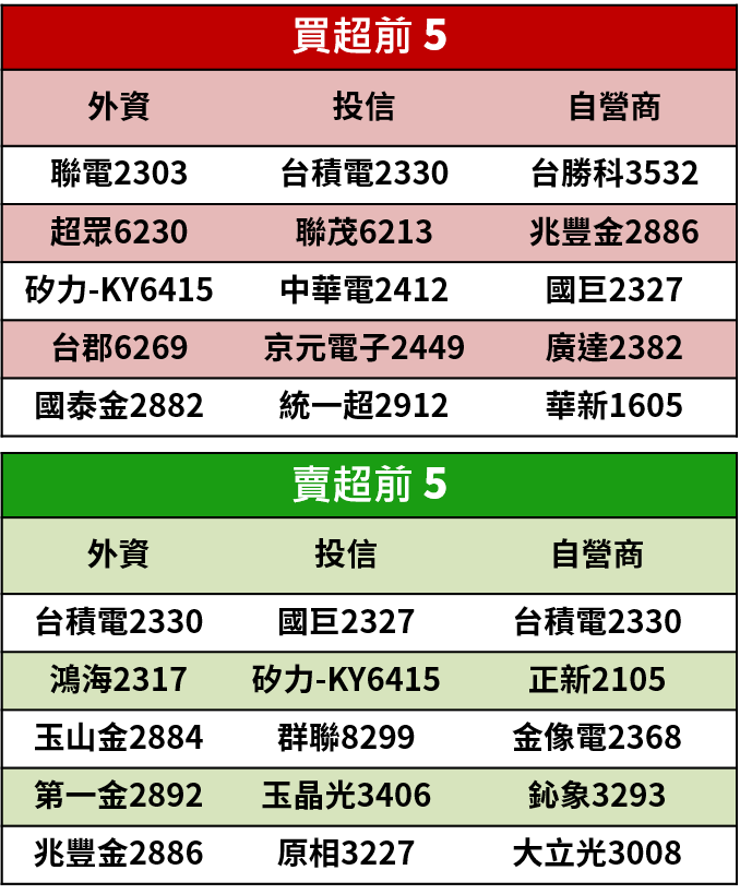 【籌碼K晨報】台股失守 9 千大關，國安基金將出手，常鎖定富邦金(2881)..等 14 檔個股護盤
