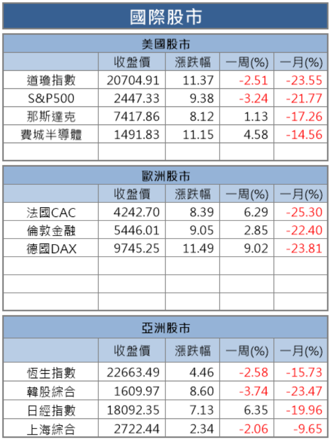 【籌碼K晨報】紓困救市！美股迎最強單日漲幅，台股受惠湖北將解禁，PCB 族群股價強勢反彈