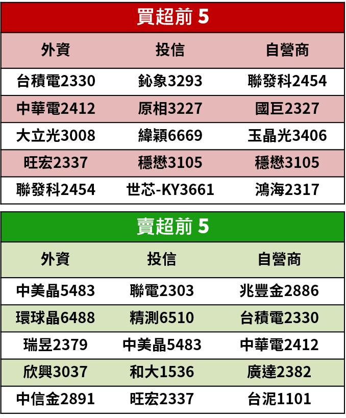 【籌碼K晨報】紓困救市！美股迎最強單日漲幅，台股受惠湖北將解禁，PCB 族群股價強勢反彈