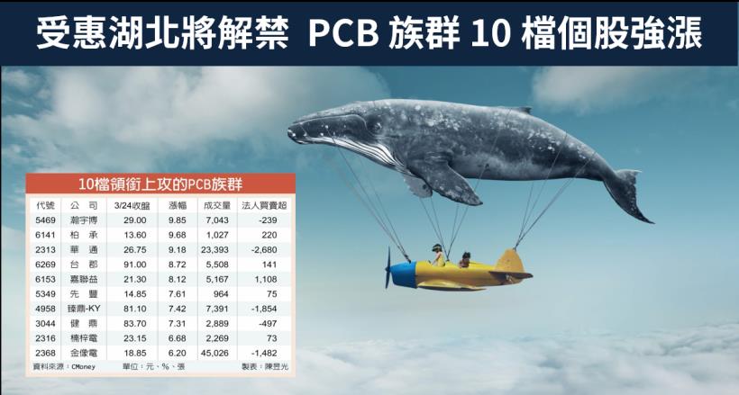 【籌碼K晨報】紓困救市！美股迎最強單日漲幅，台股受惠湖北將解禁，PCB 族群股價強勢反彈