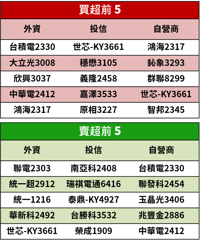 【籌碼K晨報】外資累計提款逾 5 千億，卻悄悄地回補萬張台積電(2330)..等 10 檔大型權值股