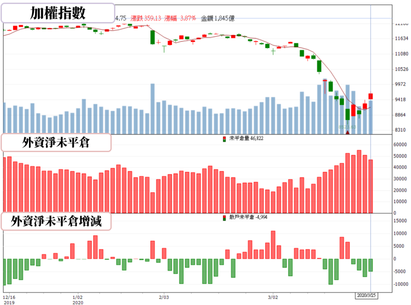 【籌碼K晨報】外資累計提款逾 5 千億，卻悄悄地回補萬張台積電(2330)..等 10 檔大型權值股