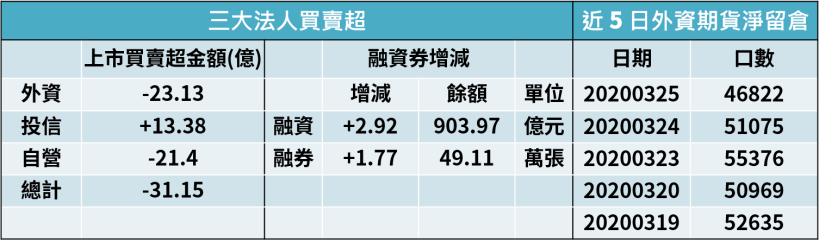 【籌碼K晨報】外資累計提款逾 5 千億，卻悄悄地回補萬張台積電(2330)..等 10 檔大型權值股