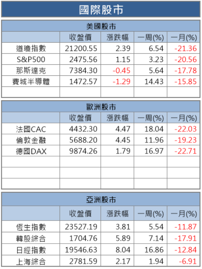 【籌碼K晨報】外資累計提款逾 5 千億，卻悄悄地回補萬張台積電(2330)..等 10 檔大型權值股