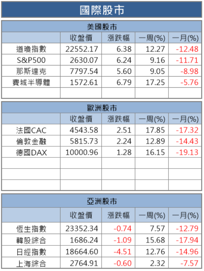【籌碼K晨報】台股連三日收紅，買盤聚焦居家防疫商機，帶旺宏碁(2353)...15 檔遠距辦公概念股