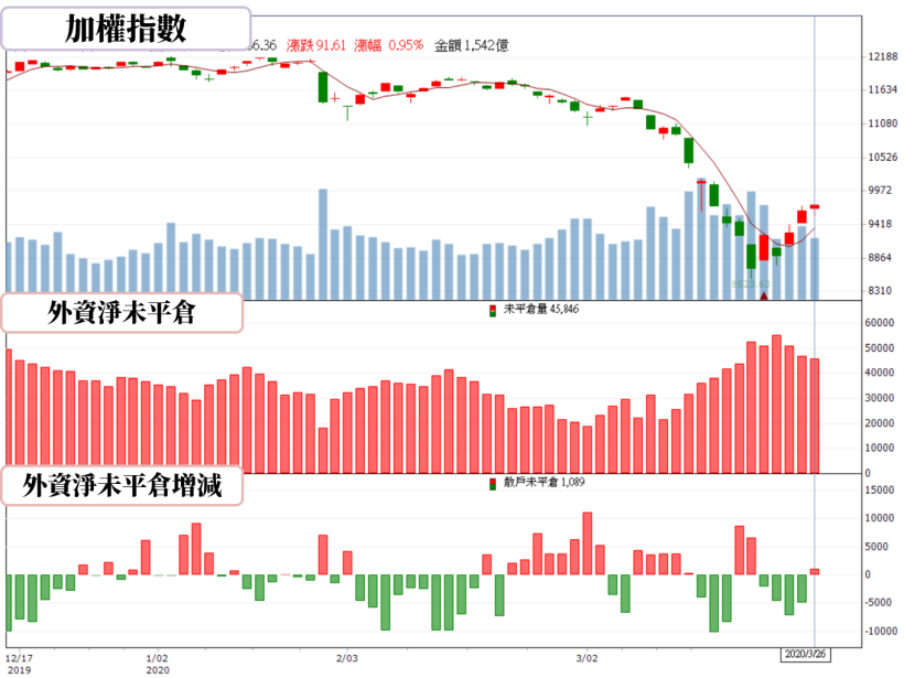【籌碼K晨報】台股連三日收紅，買盤聚焦居家防疫商機，帶旺宏碁(2353)...15 檔遠距辦公概念股
