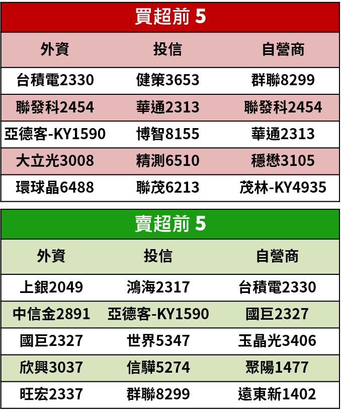 【籌碼K晨報】台股連三日收紅，買盤聚焦居家防疫商機，帶旺宏碁(2353)...15 檔遠距辦公概念股