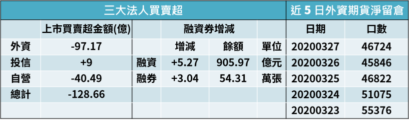 【籌碼K晨報】美確診人數破十萬！引發股市恐慌，台股面臨下修壓力，財報績優的聯茂(6213)..受青睞