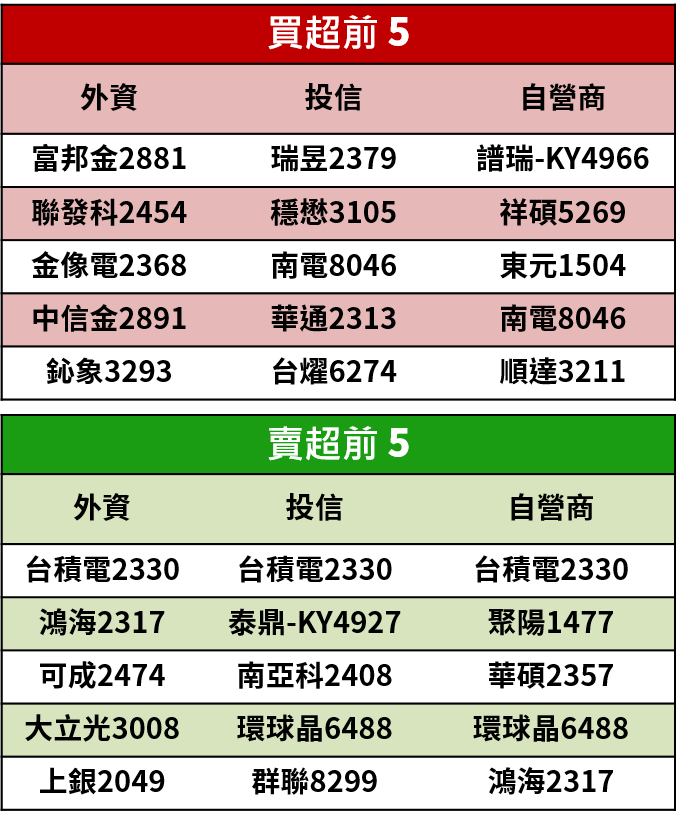 【籌碼K晨報】美確診人數破十萬！引發股市恐慌，台股面臨下修壓力，財報績優的聯茂(6213)..受青睞