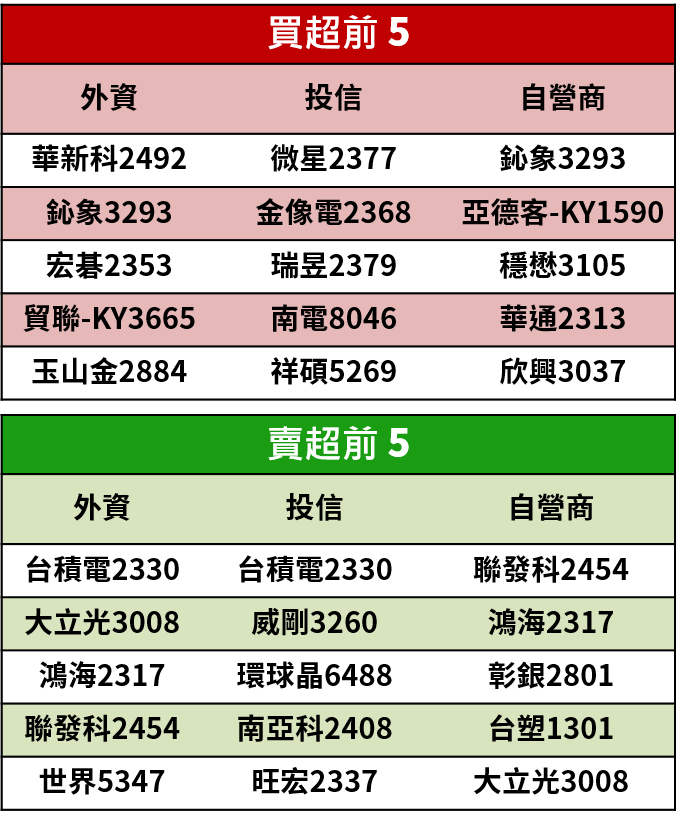 【籌碼K晨報】Q1 三大法人提款逾六千億，卻悄悄卡位南電(8046)..估 3 月營收有望雙位數成長