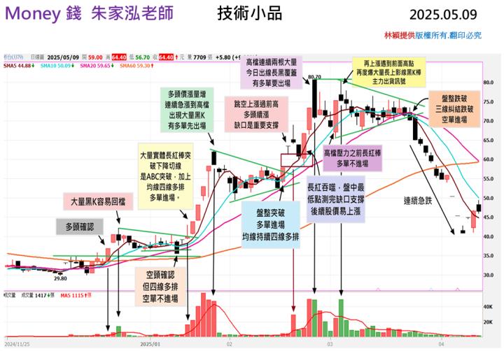 【走圖教室】彬台(3379)盤整跌破三線糾結....突破空單進場，連續急跌!!｜走圖小天后林穎