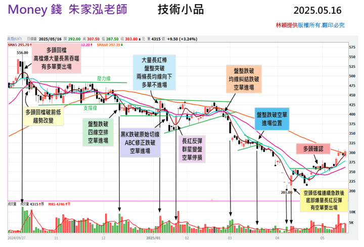 【走圖教室】萬潤(6187)四線空排到多頭確認，完整解析反轉進場的技術節奏｜走圖小天后林穎