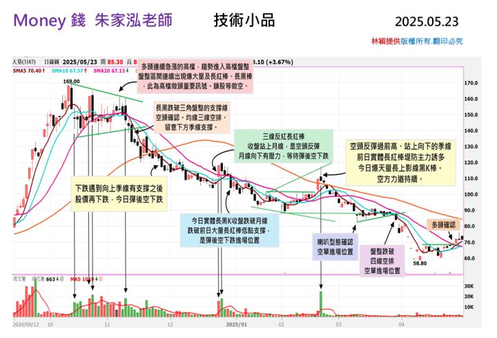 【走圖教室】大量(3167)從反彈、拉回到確認，多空如何輪替？大量科技走出一段教科書式節奏｜走圖小天后林穎