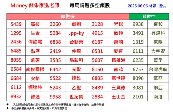 【每週精選】2025/6/02-6/06 多空鎖股清單｜走圖小天后林穎