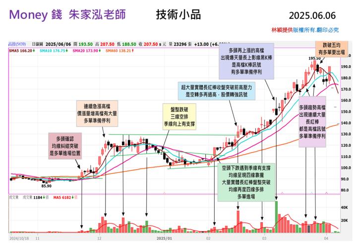 【走圖教室】高技(5439)爆量長紅後出現長黑K！高技多頭漸現降溫訊號？｜走圖小天后林穎