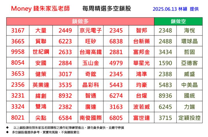 【每週精選】2025/6/09-6/13 多空鎖股清單｜走圖小天后林穎