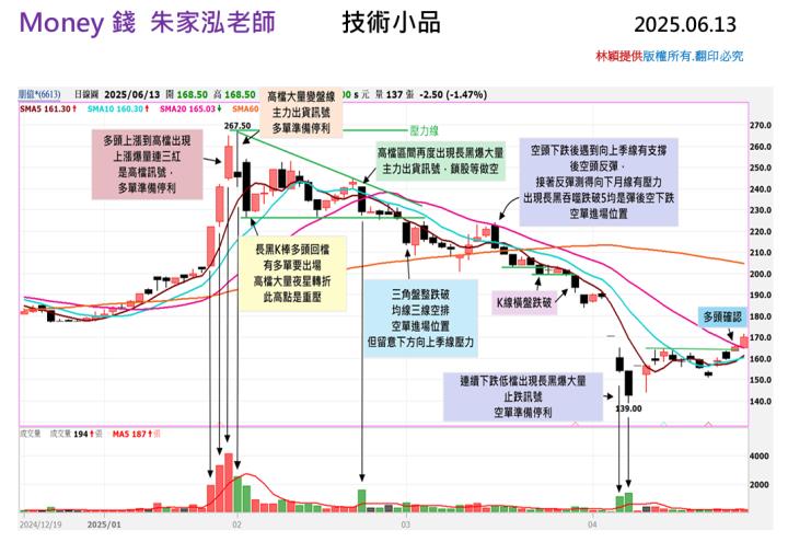 【走圖教室】朋億 (6613)從爆量長黑到多頭確認，朋億這波殺多走勢轉折點在哪？｜走圖小天后林穎