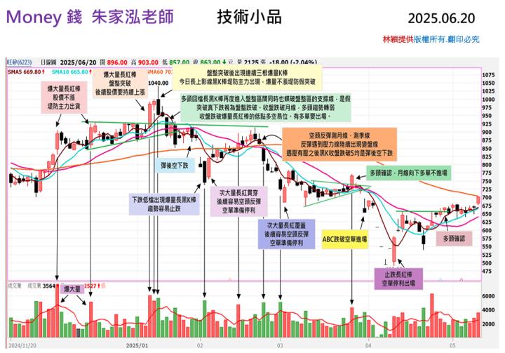 【走圖教室】旺矽(6223) 從假突破到多頭確認，正文這波走勢藏著什麼訊號？｜走圖小天后林穎