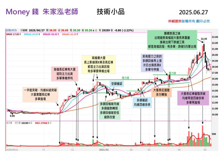 【走圖教室】富喬(1815)從一字底爆發到高檔反轉，這波走勢的多空節奏一次看懂｜走圖小天后林穎