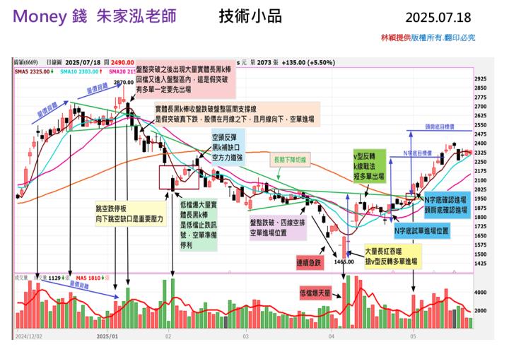 【走圖教室】緯穎(6669)從假突破下殺到N字底反彈，緯穎這波多空轉折一次看懂｜走圖小天后林穎