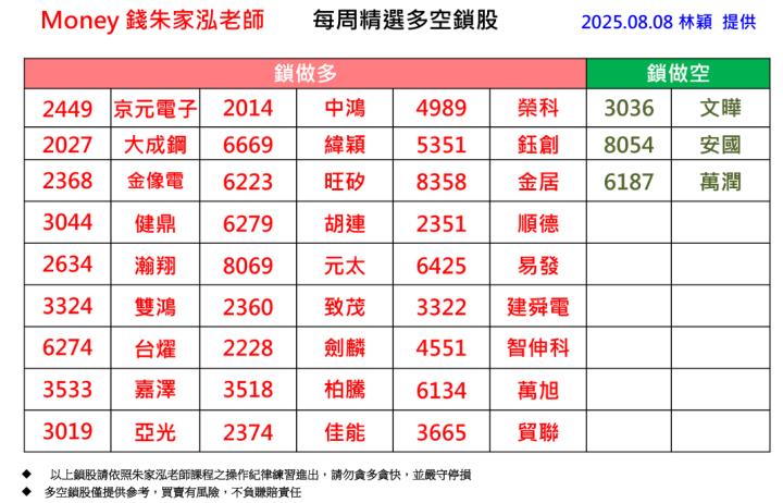 【每週精選】2025/8/4-8/8 多空鎖股清單｜走圖小天后林穎