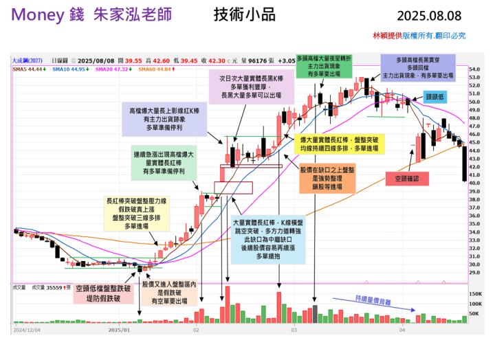 【走圖教室】大成鋼 (2027) 從多頭噴出到空頭確認，大成鋼這波轉折訊號你掌握了嗎？｜走圖小天后林穎