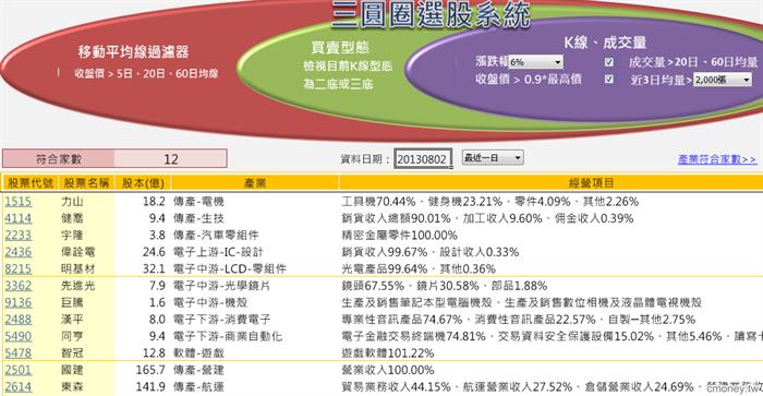 三圓圈選股系統(0802)