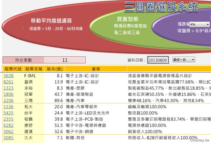 三圓圈選股系統(0809)