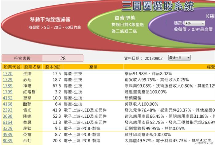 三圓圈選股系統(9/2)