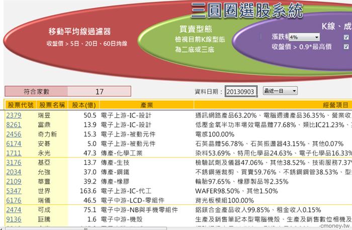 三圓圈選股系統(0903)